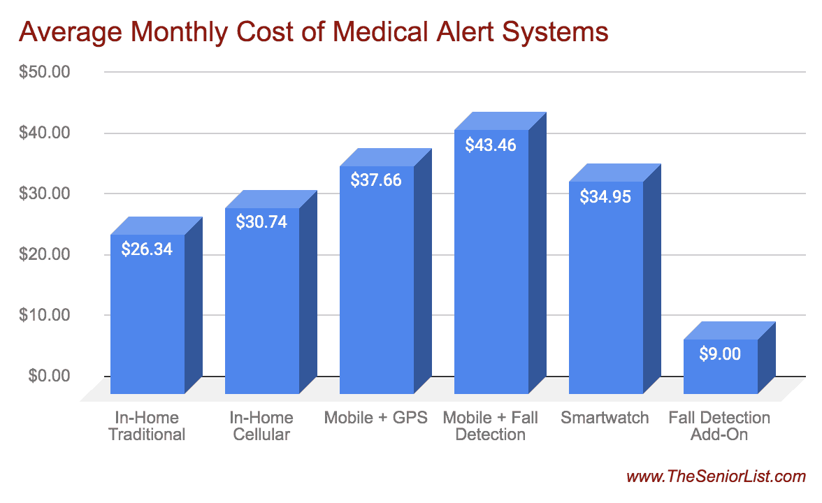 Does Medicare Pay For Medical Alert Systems? - The Senior List