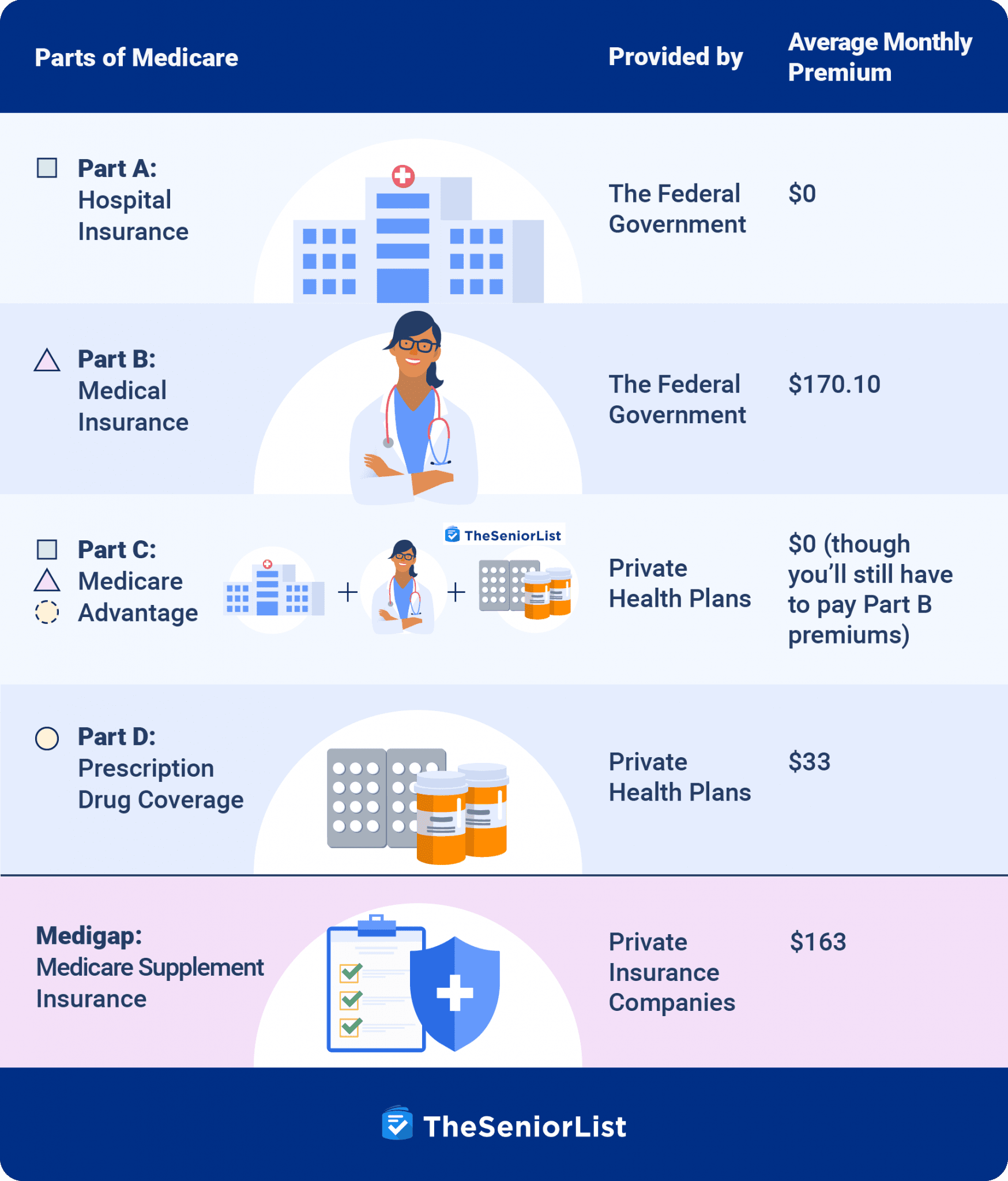 Complete Guide to Medicare in 2024 │The Senior List
