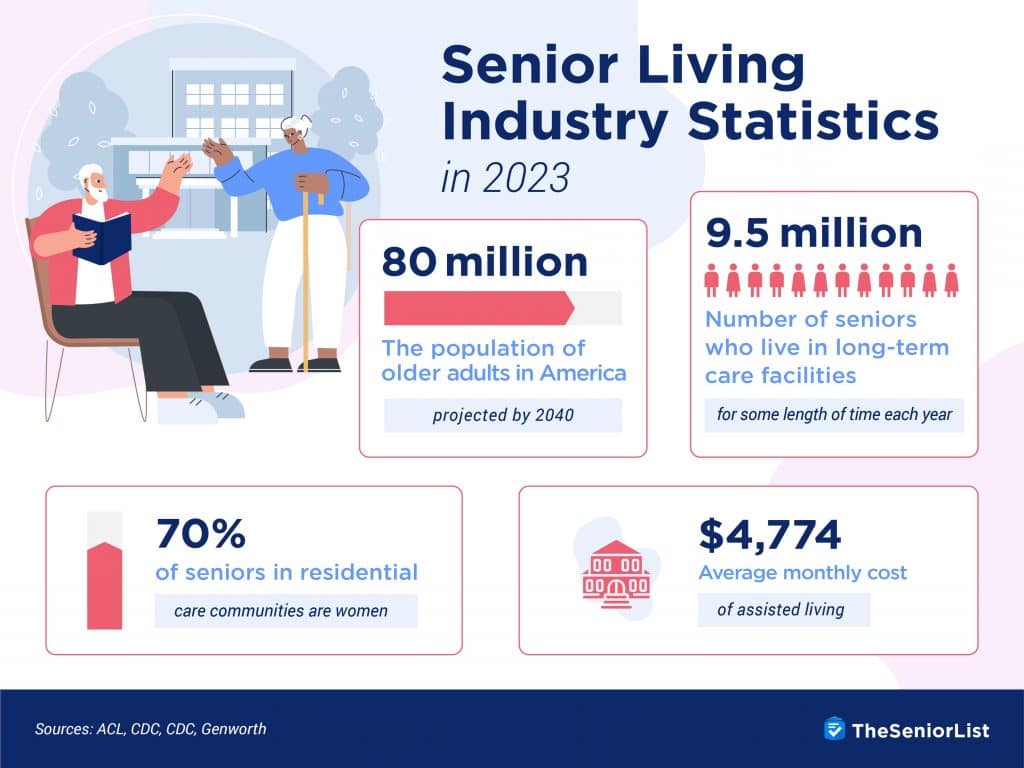 Senior Living Industry Statistics in 2024 | The Senior List