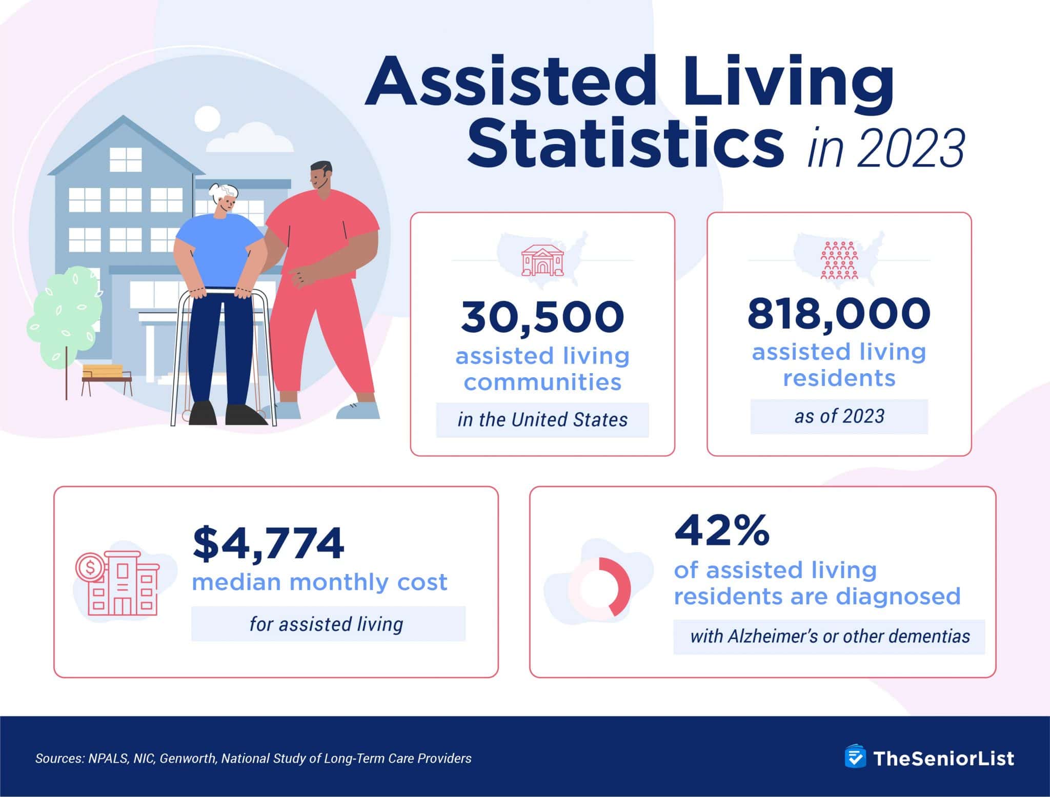 Assisted Living Statistics in 2023 │The Senior List