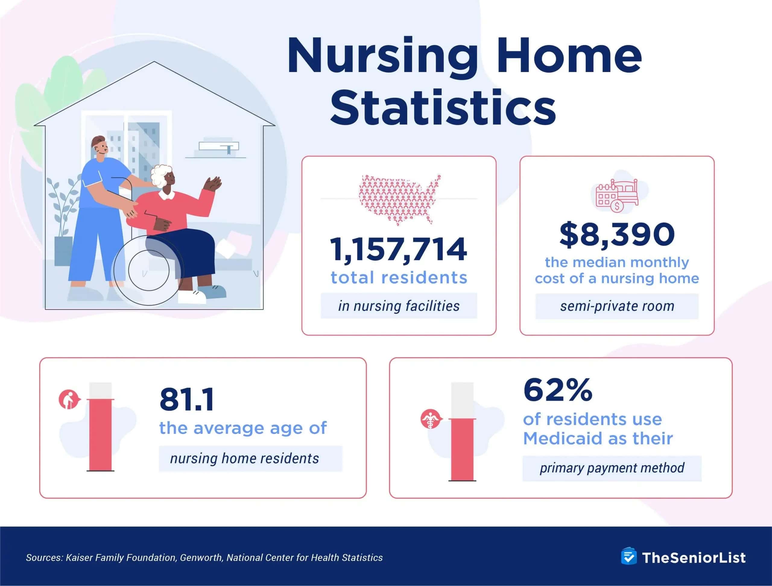TheSeniorList Nursing Home Statistics 