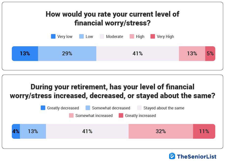 How would you rate your current level of financial worry/stree?