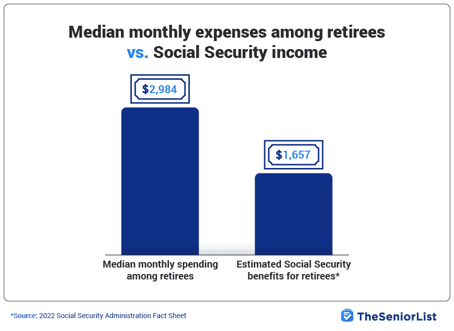 Median monthly expenses among retirees vs Social Security income