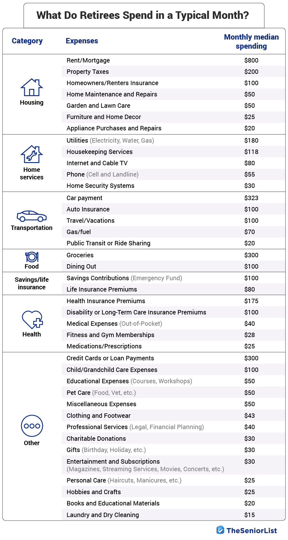 What Do Retirees Spend in a Typical Month?