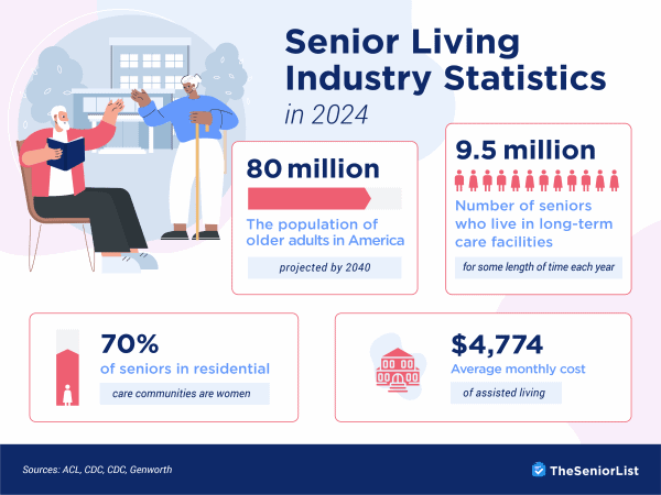 Senior Living Industry Statistics 2024