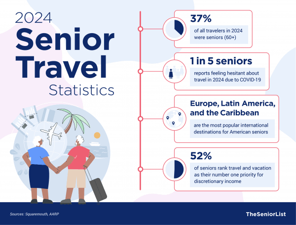 Senior Travel Statistics 2024