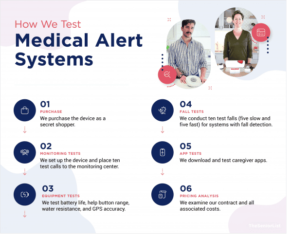 Description of how our team tests each medical alert system, including purchase, test calls, GPS tests, fall tests, and pricing analysis.