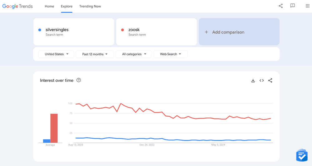 Based on search history, Zoosk appears to have far more members than SilverSingles, a site made specifically for those 50 and older.