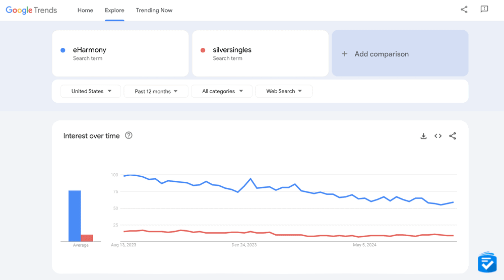 While no dating site reveals its exact number of members, this data would strongly suggest that eHarmony has far more users than SilverSingles.