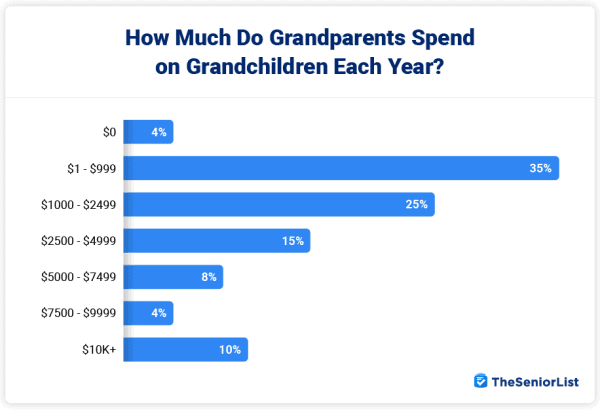 grandparents annual spending graph