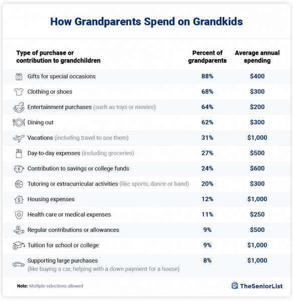 How grandparents spend on grandkids graph