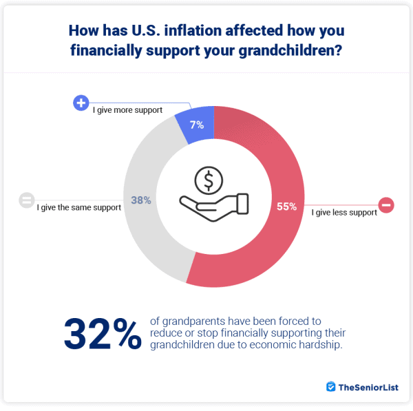 Grandparent spending inflation graph