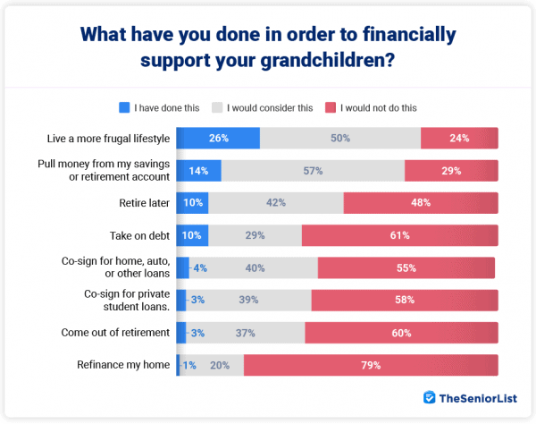 what grandparents have done to financially support their grandchildren graph