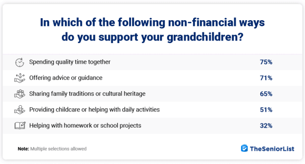 non-financial grandparent support graph