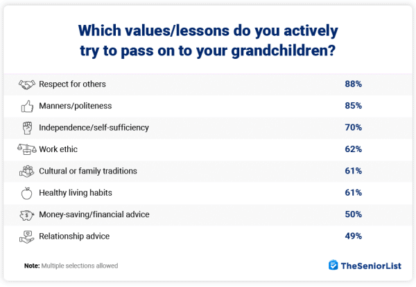 grandparent values and lessons graph