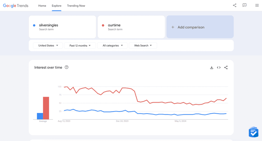 Based on Google search trends, we can infer that OurTime has more members than SilverSingles.