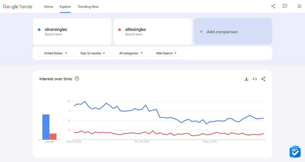 While neither site releases membership data, we can infer, based on search traffic, that SilverSingles has more members.