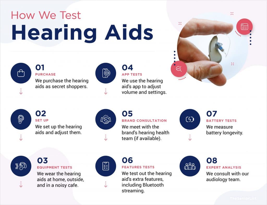 TheSeniorList Hearing Aid Testing Methodology