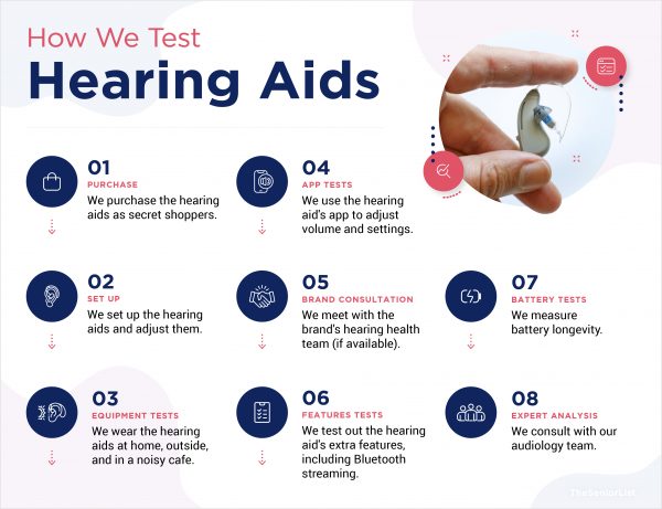 TheSeniorList Hearing Aid Testing Methodology