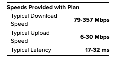 As noted in Mint Mobile's Broadband Facts labels, typical download speeds will fall between 79 and 357 Mbps on all plans.