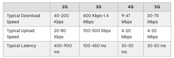 We were surprised to see Google Fi's typical download speeds max out at 75 Mbps. This is slower than most networks. 